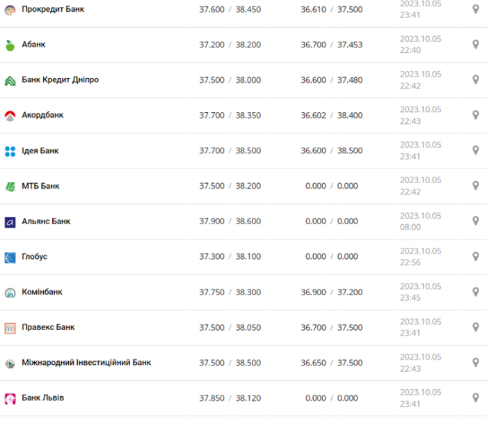 Курс долара в Україні на 6 жовтня 2023