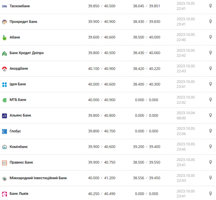 Курс долара в Україні на 6 жовтня 2023