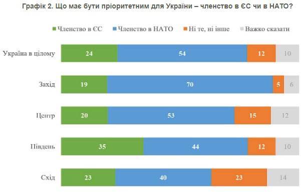 Українці визначилися, що є більшим пріоритетом: вступ до ЄС чи до НАТО