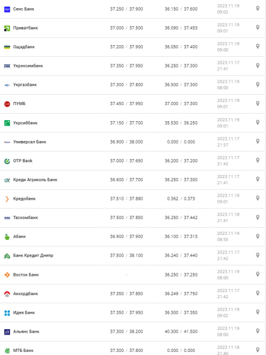 Курс долара в Україні 19 листопада 2023 року.