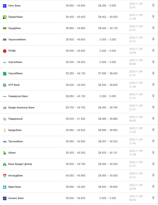 Курс валют в Україні 10 листопада 2023 року: скільки коштує євро.
