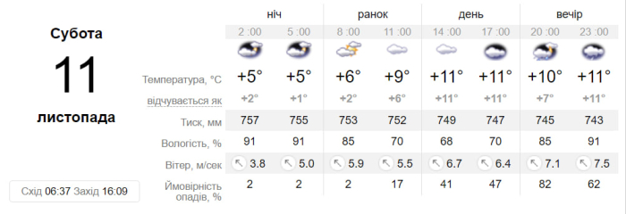Погода у Запоріжжі 11 листопада.