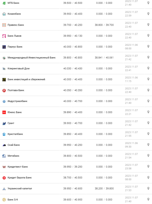 Курс валют в Україні 8 листопада 2023 року: скільки коштує євро.