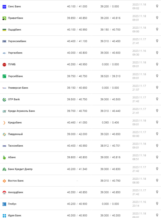 Курс валют в Україні 18 листопада 2023 року: скільки коштує долар і євро фото 2 1