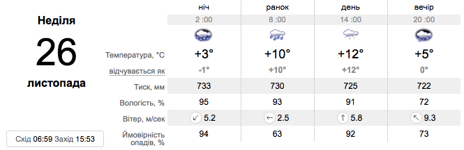 Погода у Запоріжжі 26 листопада -