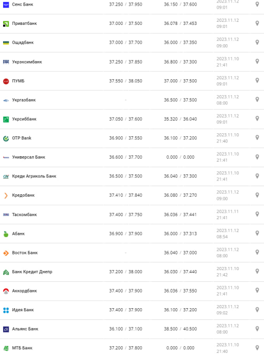 Курс валют в Україні 12 листопада 2023 року: скільки коштує євро.