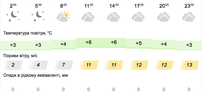 Прогноз погоди у Запоріжжі на 18 листопада -