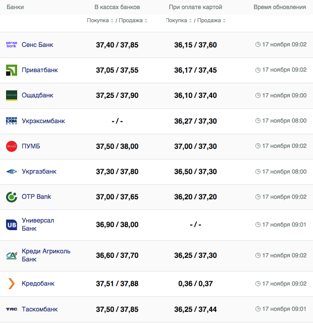 Курс долара в Україні 17 листопада 2023 року. Фото: minfin.com.ua