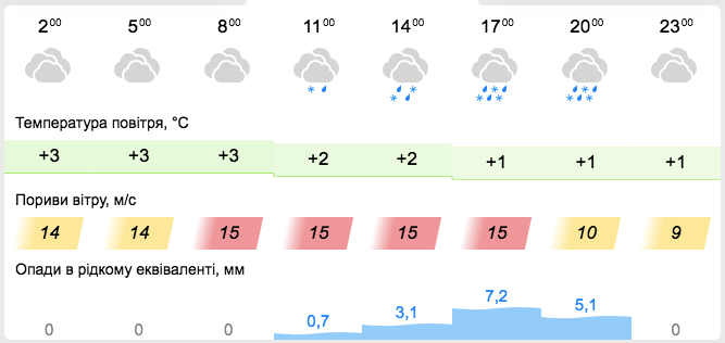 Прогноз погоди у Запоріжжі на 19 листопада -