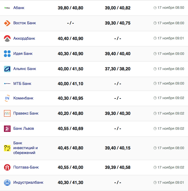 Курс євро в Україні 17 листопада 2023 року. Фото: minfin.com.ua