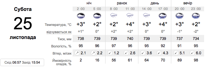 Погода у Запоріжжі 25 листопада -