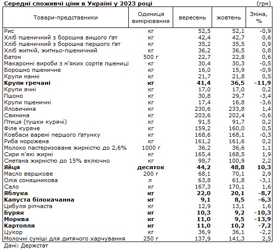 Ціни на продукти в Україні: що подешевшало за останній місяць