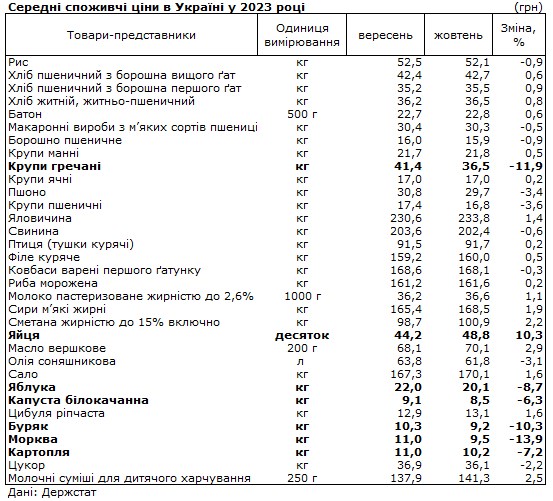 Ціни на продукти в Україні: що подешевшало за останній місяць