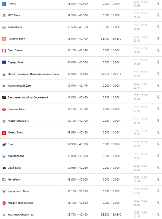 Курс валют в Україні 10 листопада 2023 року: скільки коштує євро.