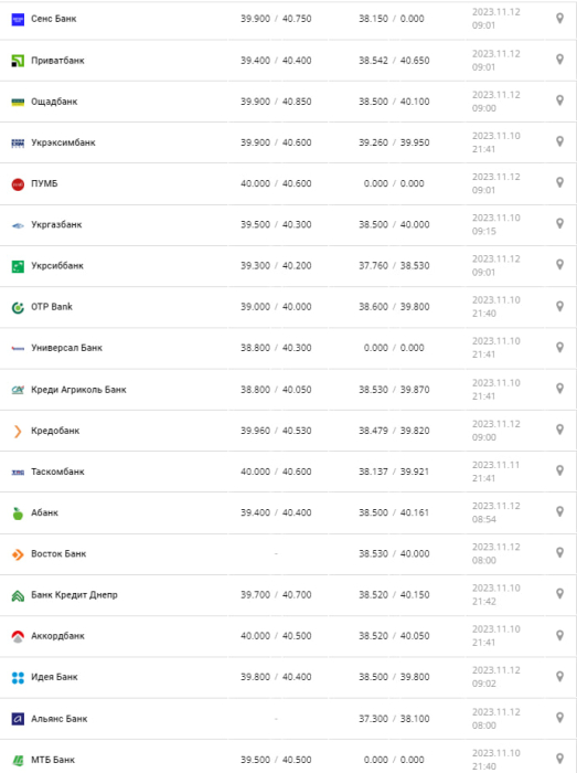 Курс валют в Україні 12 листопада 2023 року: скільки коштує євро.