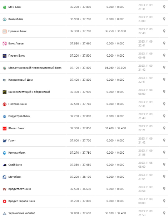 Курс валют в Україні 10 листопада 2023 року: скільки коштує євро.