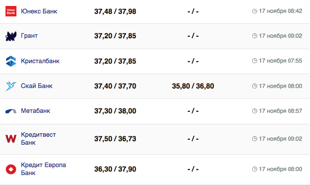 Курс долара в Україні 17 листопада 2023 року. Фото: minfin.com.ua Курс долара в Україні 17 листопада 2023 року.