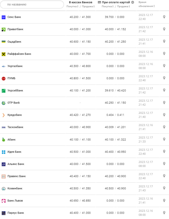 Курс євро у банках на 18 грудня 2023