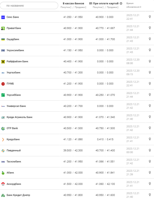 Курс євро в банках на 22 грудня 2023 року