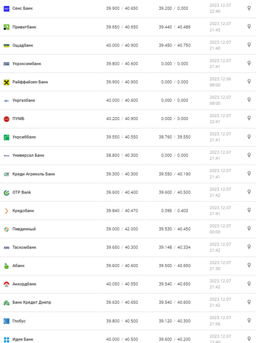 Курс євро у банках.
