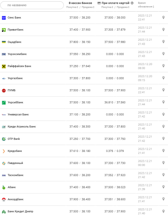 Курс долара у банках на 22 грудня 2023