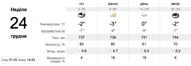 Прогноз погоди у Запоріжжі на 24 грудня -