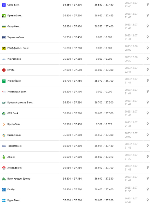 Курс долара у банках.