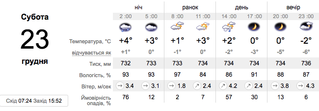 Прогноз погоди у Запоріжжі на 23 грудня -