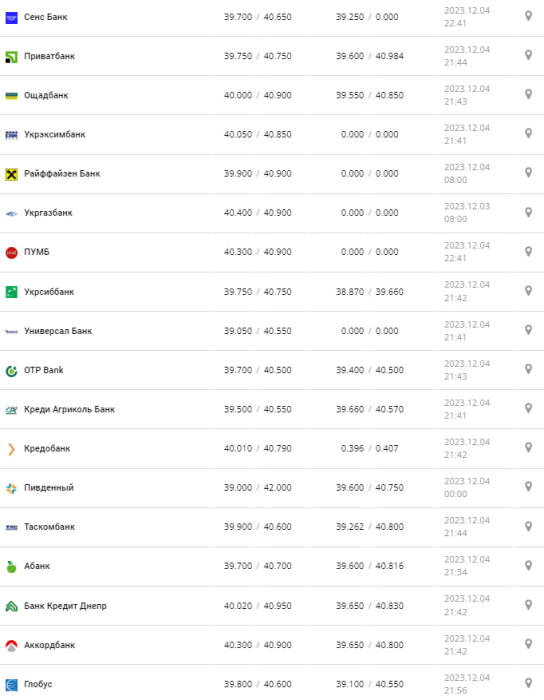 Курс євро в банках.