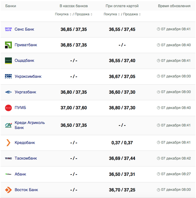 Курс долара у банках.
