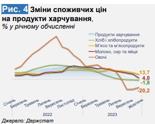 Як будуть зростати ціни в Україні у найближчі місяці: прогноз Мінекономіки