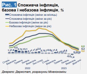 Як будуть зростати ціни в Україні у найближчі місяці: прогноз Мінекономіки