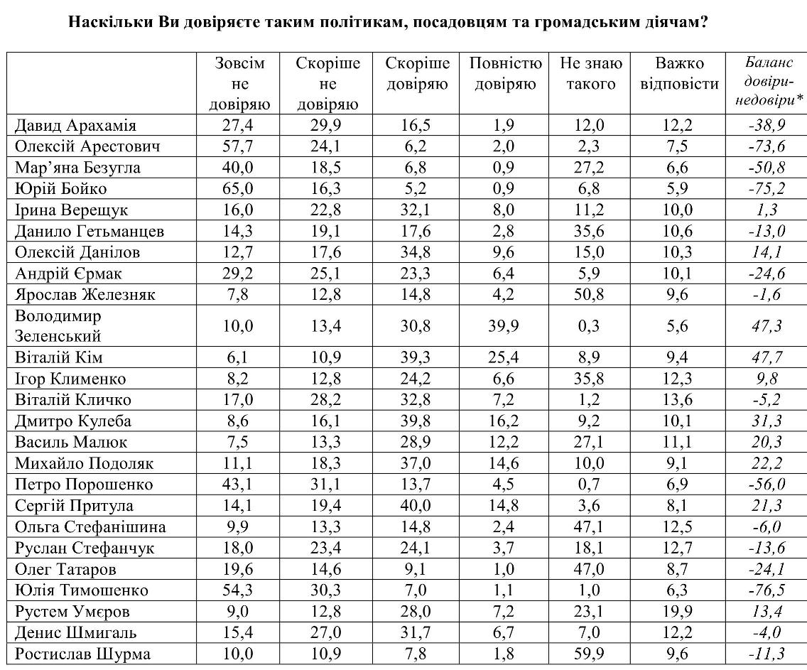 Кому довіряють українці: рейтинг політиків, посадовців та громадських діячів