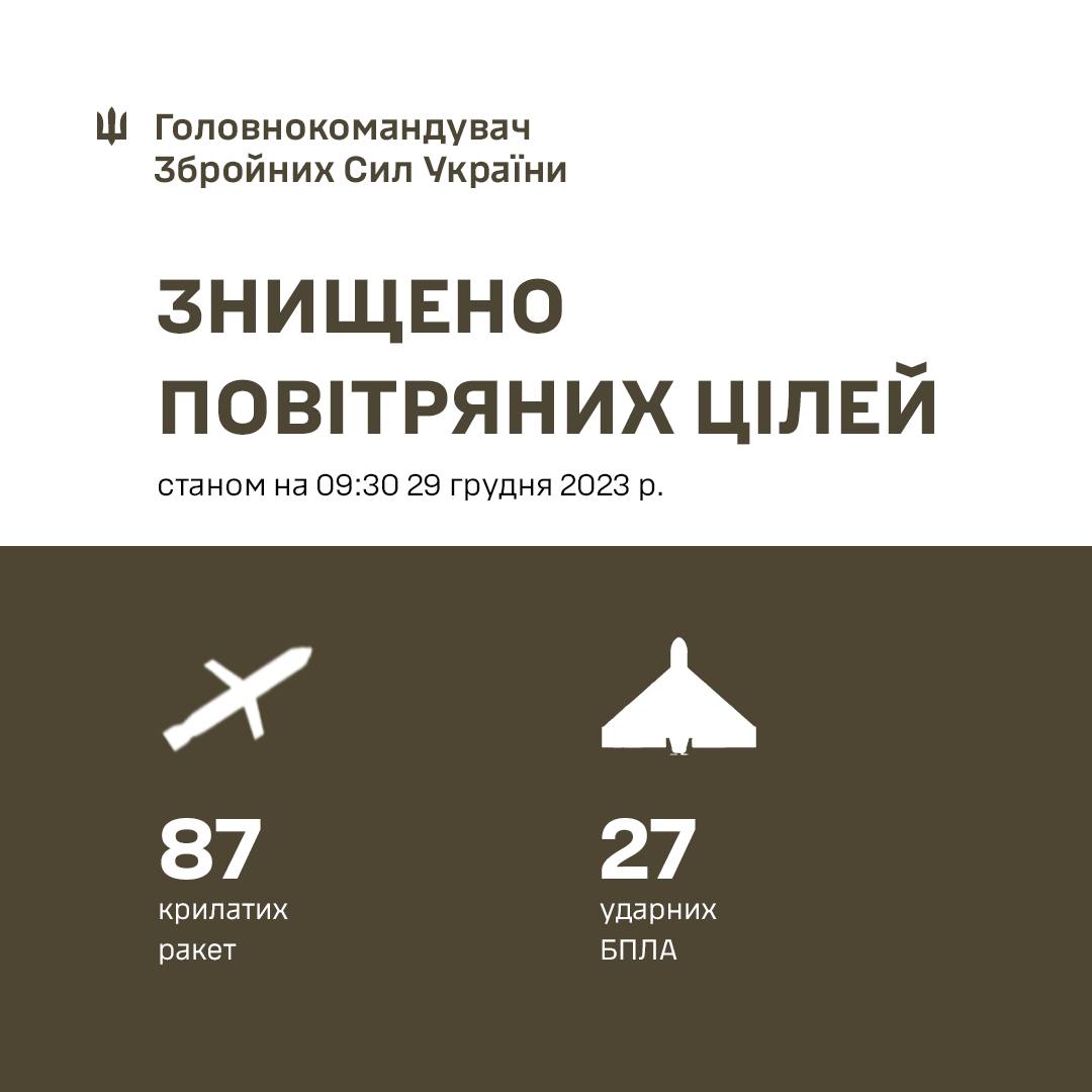 РФ випустила по Україні 158 ракет і дронів: Залужний розповів, скільки збили