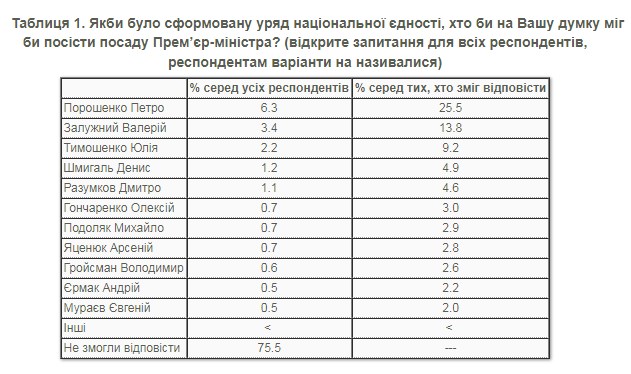Уряд національної єдності та новий прем’єр: як українці ставляться до ідеї