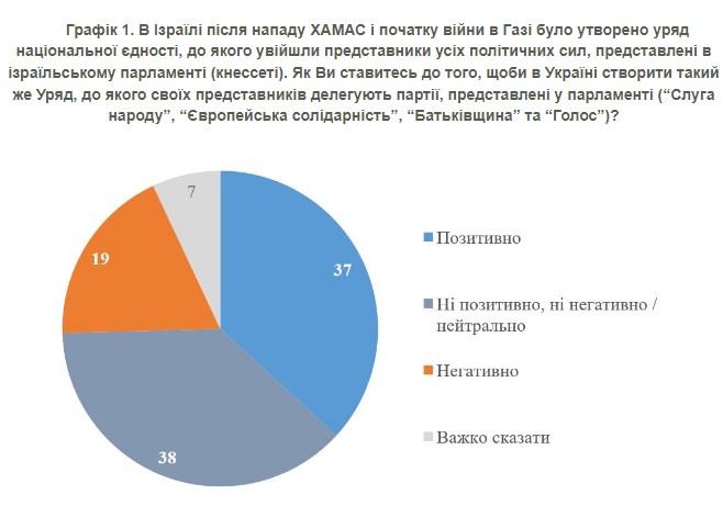 Уряд національної єдності та новий прем’єр: як українці ставляться до ідеї