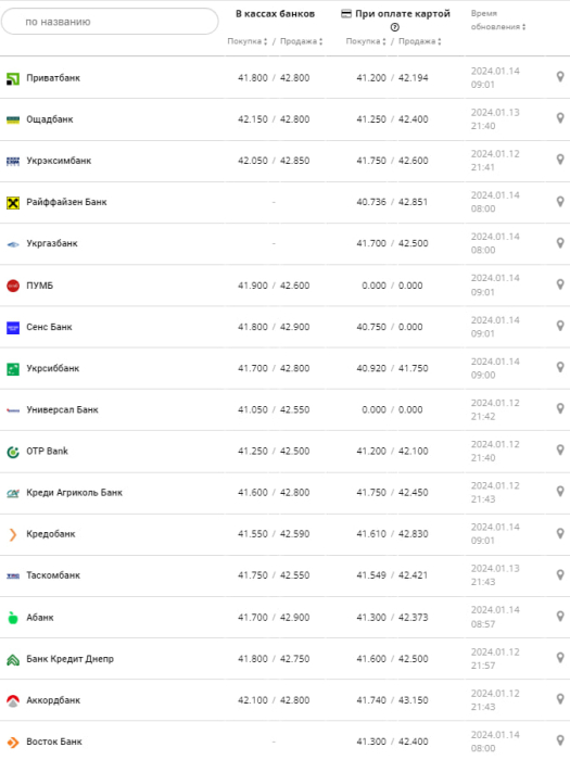 Курс валют в Україні 14 січня 2024 року: скільки коштує долар та євро -