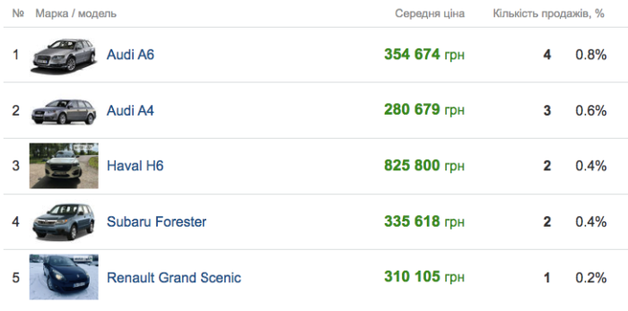 Які авто купували запорожці.