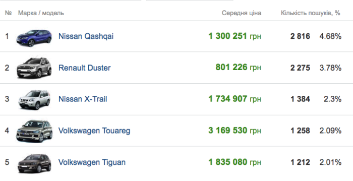 Яких нових авто шукали запорожці.