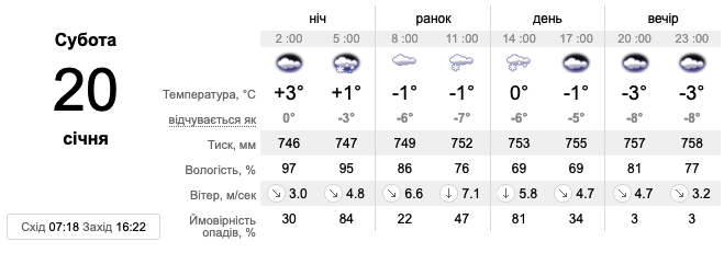 Прогноз погоди на 20 січня у Запоріжжі -