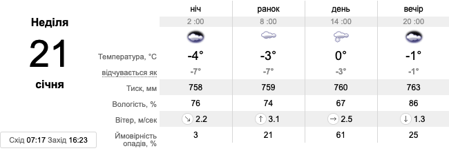 Прогноз погоди на 21 січня у Запоріжжі -