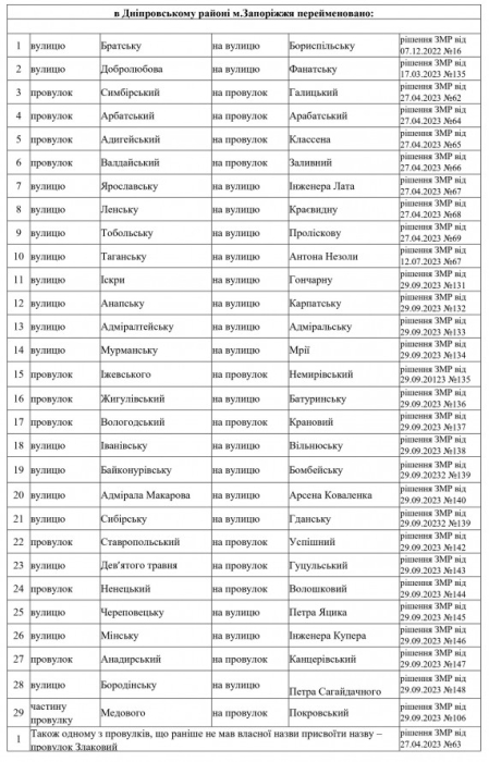 У Запоріжжі перейменували понад сто вулиць: список фото 6 5