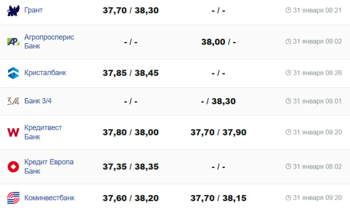 Курс валют в Україні 31 січня 2024 року: скільки коштує долар і євро -