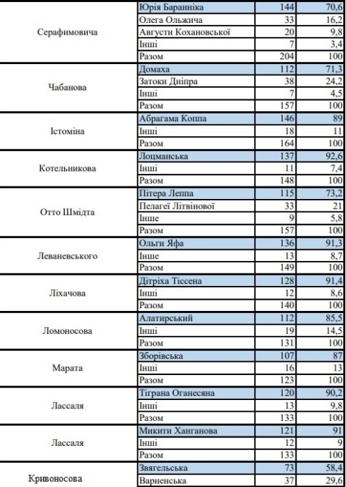 Мешканці Запоріжжя обрали нові назви для понад 50 вулиць фото 2 1