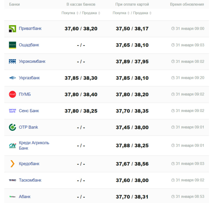 Курс валют в Україні 31 січня 2024 року: скільки коштує долар і євро -