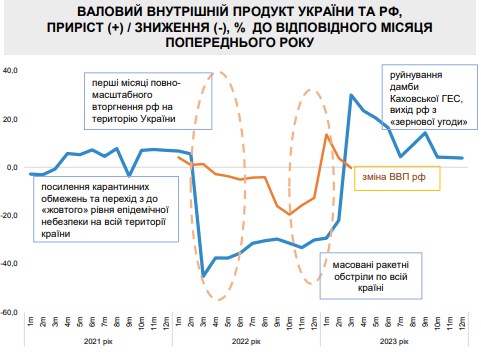 Мінекономіки назвали цифру зростання ВВП України минулого року