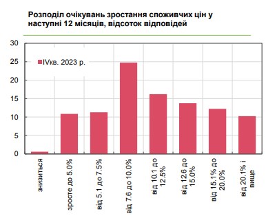 На скільки зростуть ціни в Україні протягом року: прогнози бізнесу покращилися