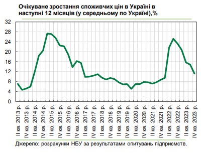 На скільки зростуть ціни в Україні протягом року: прогнози бізнесу покращилися