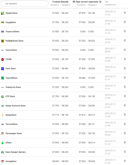 Курс долара у банках на 13 лютого –