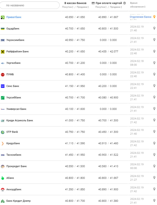 Курс євро у банках на 20 лютого &ndash;